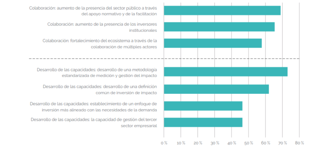 oportunidades de la inversión de impacto españa 2021