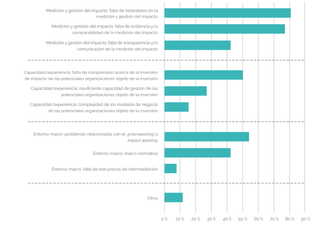 retos de la inversión de impacto españa 2021